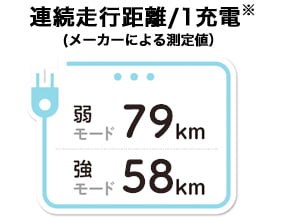 連続走行距離79km(弱)