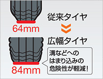 タイヤの接地面積が従来タイヤよりアップ