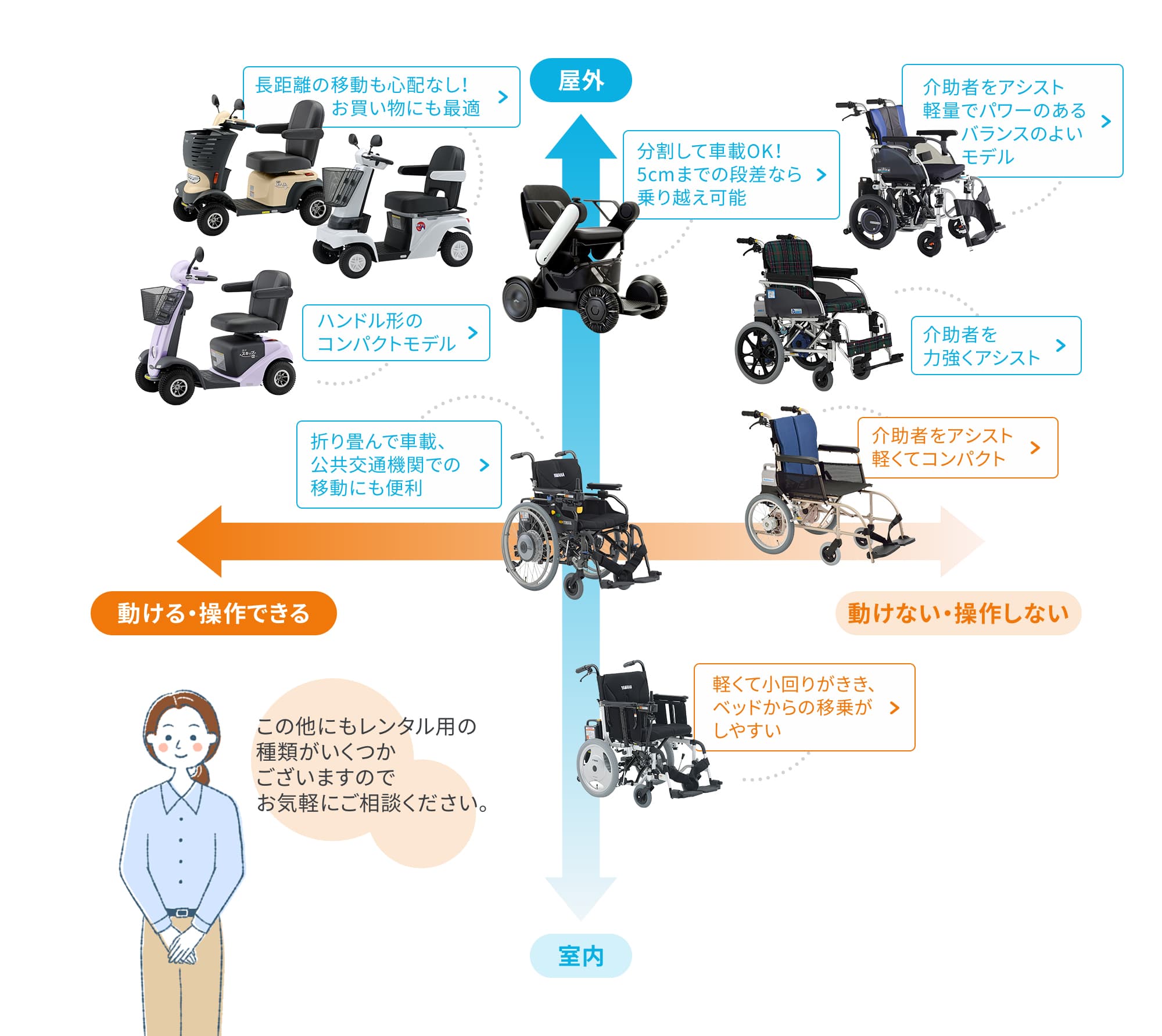 お客様のご要望やお住まいの環境に合わせて最適な機種をご提案します